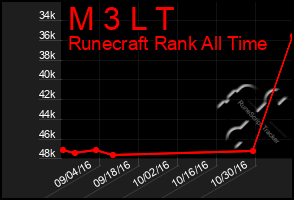 Total Graph of M 3 L T