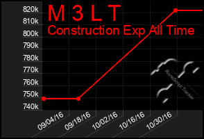 Total Graph of M 3 L T