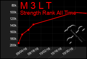 Total Graph of M 3 L T