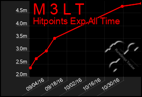 Total Graph of M 3 L T