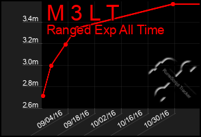 Total Graph of M 3 L T