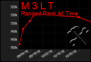 Total Graph of M 3 L T