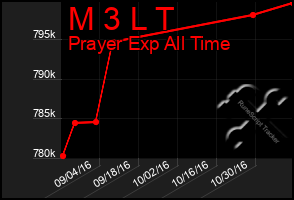 Total Graph of M 3 L T