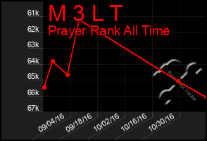 Total Graph of M 3 L T
