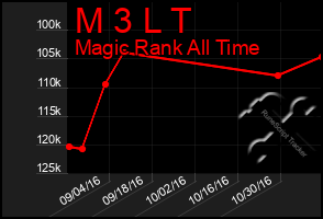 Total Graph of M 3 L T