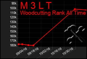 Total Graph of M 3 L T