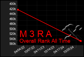 Total Graph of M 3 R A