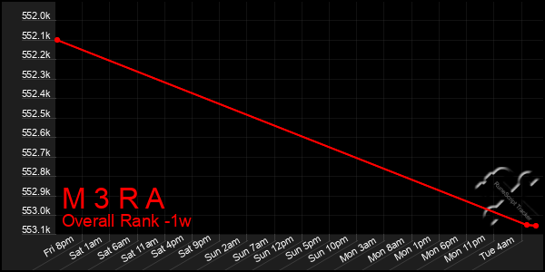 1 Week Graph of M 3 R A