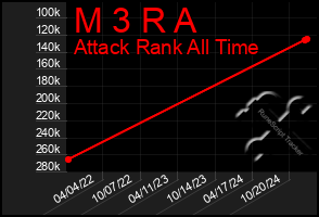 Total Graph of M 3 R A