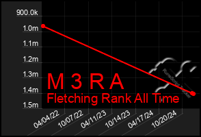 Total Graph of M 3 R A