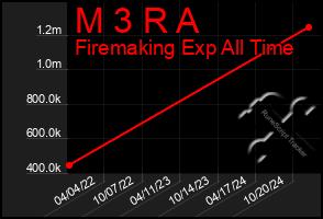 Total Graph of M 3 R A