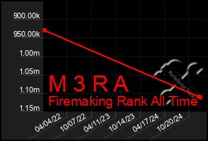 Total Graph of M 3 R A