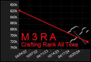 Total Graph of M 3 R A