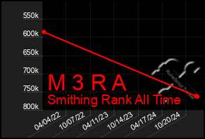 Total Graph of M 3 R A