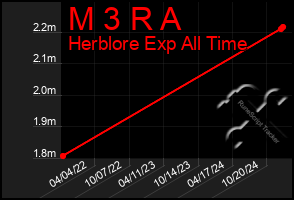 Total Graph of M 3 R A