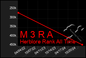 Total Graph of M 3 R A