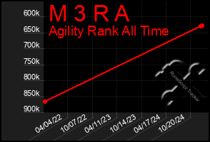 Total Graph of M 3 R A