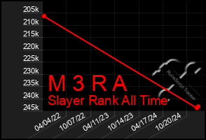 Total Graph of M 3 R A