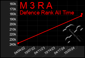 Total Graph of M 3 R A