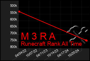 Total Graph of M 3 R A