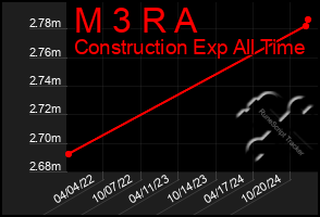 Total Graph of M 3 R A