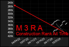 Total Graph of M 3 R A