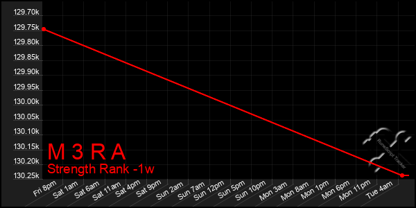 Last 7 Days Graph of M 3 R A