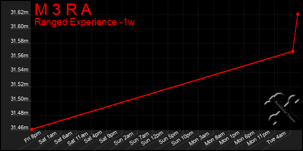 Last 7 Days Graph of M 3 R A