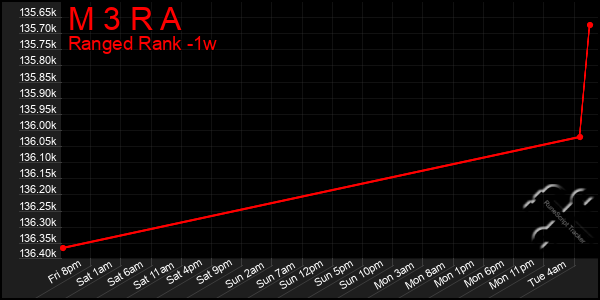 Last 7 Days Graph of M 3 R A