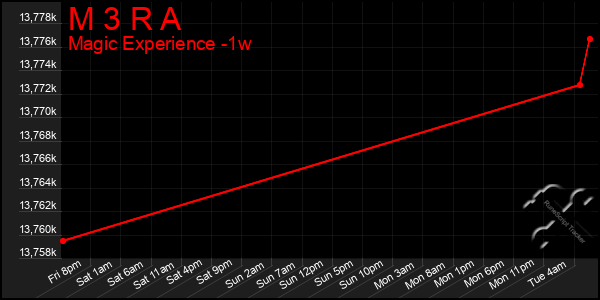 Last 7 Days Graph of M 3 R A