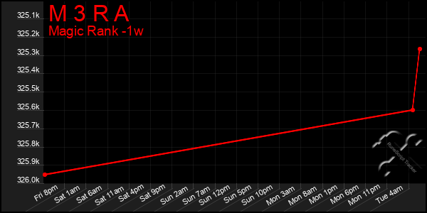 Last 7 Days Graph of M 3 R A