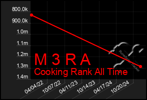 Total Graph of M 3 R A