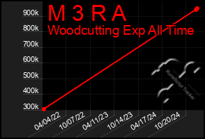 Total Graph of M 3 R A