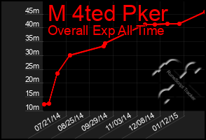 Total Graph of M 4ted Pker