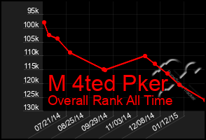 Total Graph of M 4ted Pker