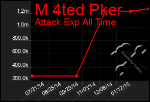 Total Graph of M 4ted Pker