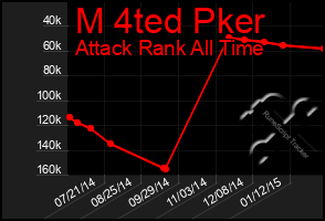 Total Graph of M 4ted Pker