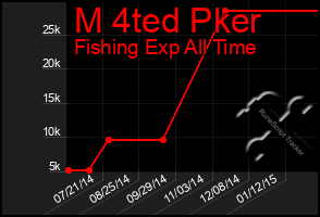 Total Graph of M 4ted Pker