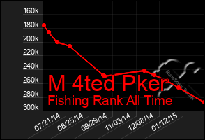 Total Graph of M 4ted Pker