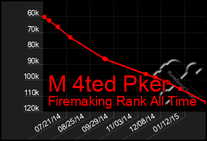 Total Graph of M 4ted Pker