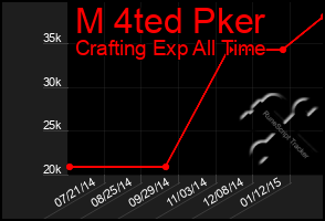 Total Graph of M 4ted Pker