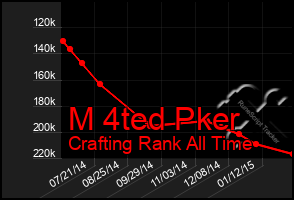 Total Graph of M 4ted Pker