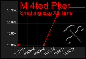 Total Graph of M 4ted Pker