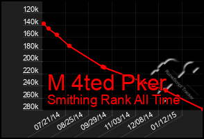 Total Graph of M 4ted Pker