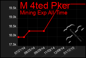 Total Graph of M 4ted Pker