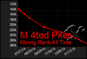 Total Graph of M 4ted Pker