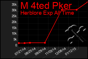 Total Graph of M 4ted Pker