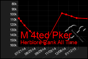 Total Graph of M 4ted Pker