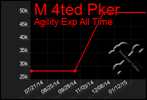 Total Graph of M 4ted Pker