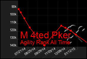 Total Graph of M 4ted Pker